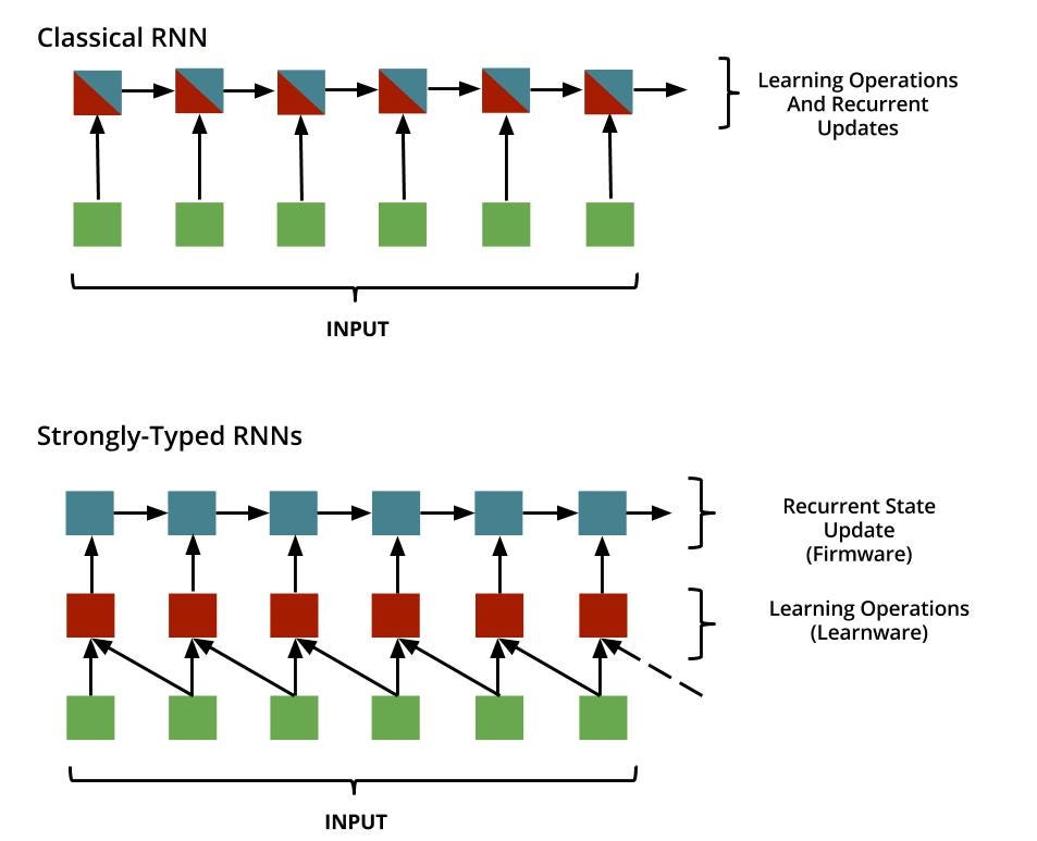 RNN vs TRNN