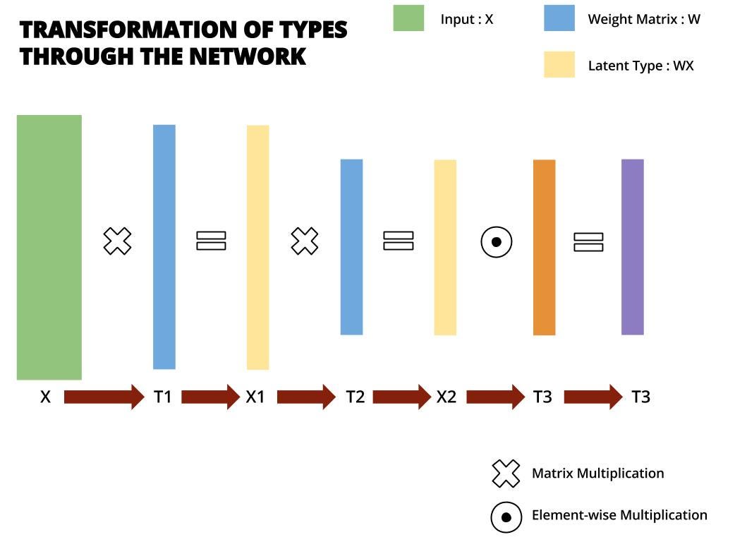 Transfoamtion in Type through Network