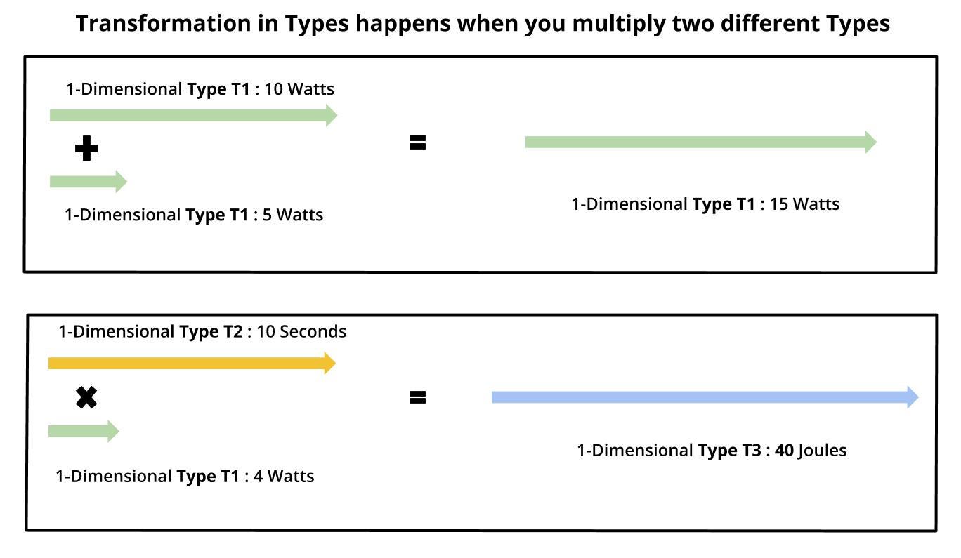Transformation in Types